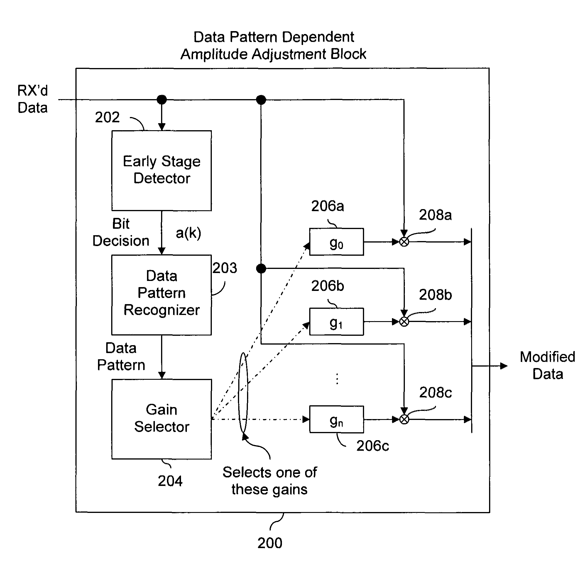 Data pattern dependent amplitude adjustment