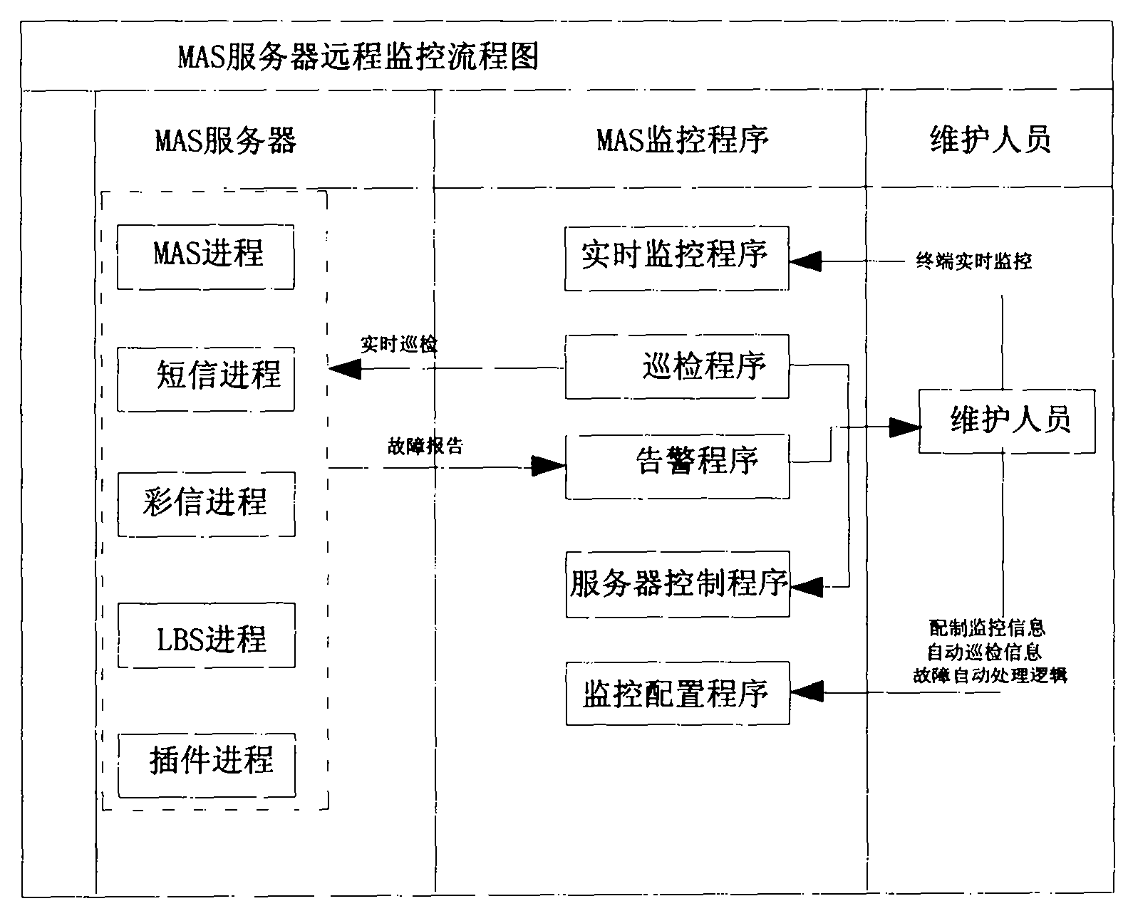 Method for remotely monitoring and managing mobile agent server (MAS) through short message interface