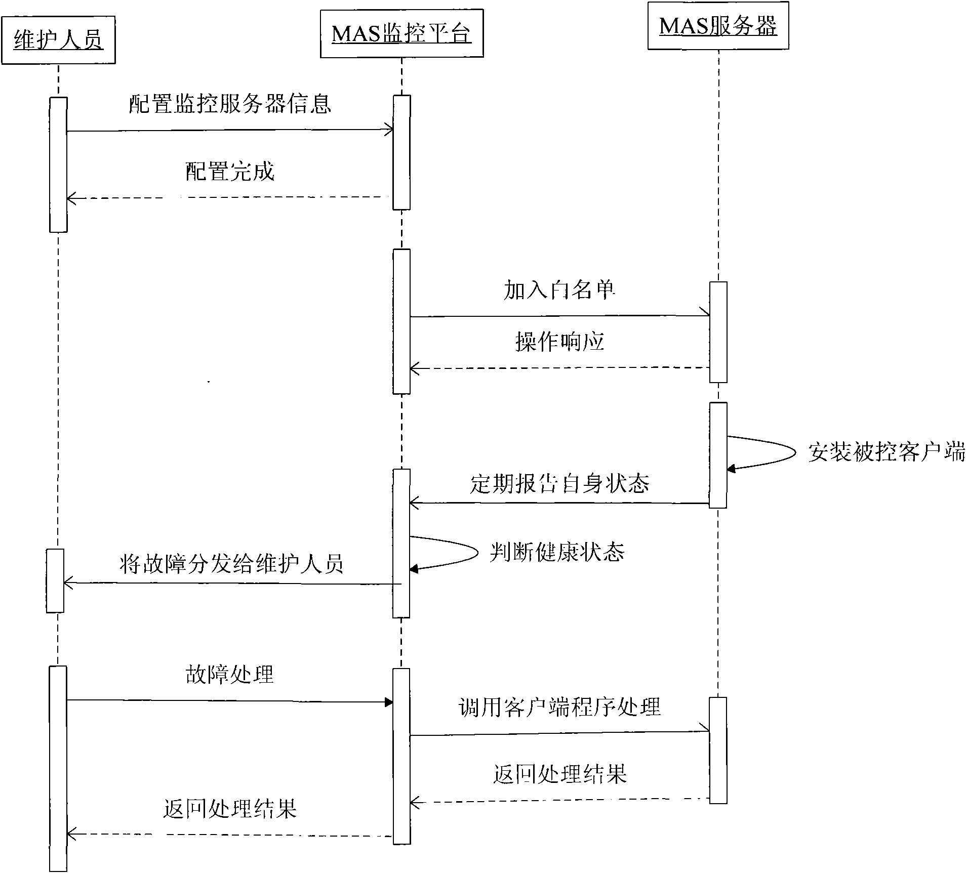 Method for remotely monitoring and managing mobile agent server (MAS) through short message interface