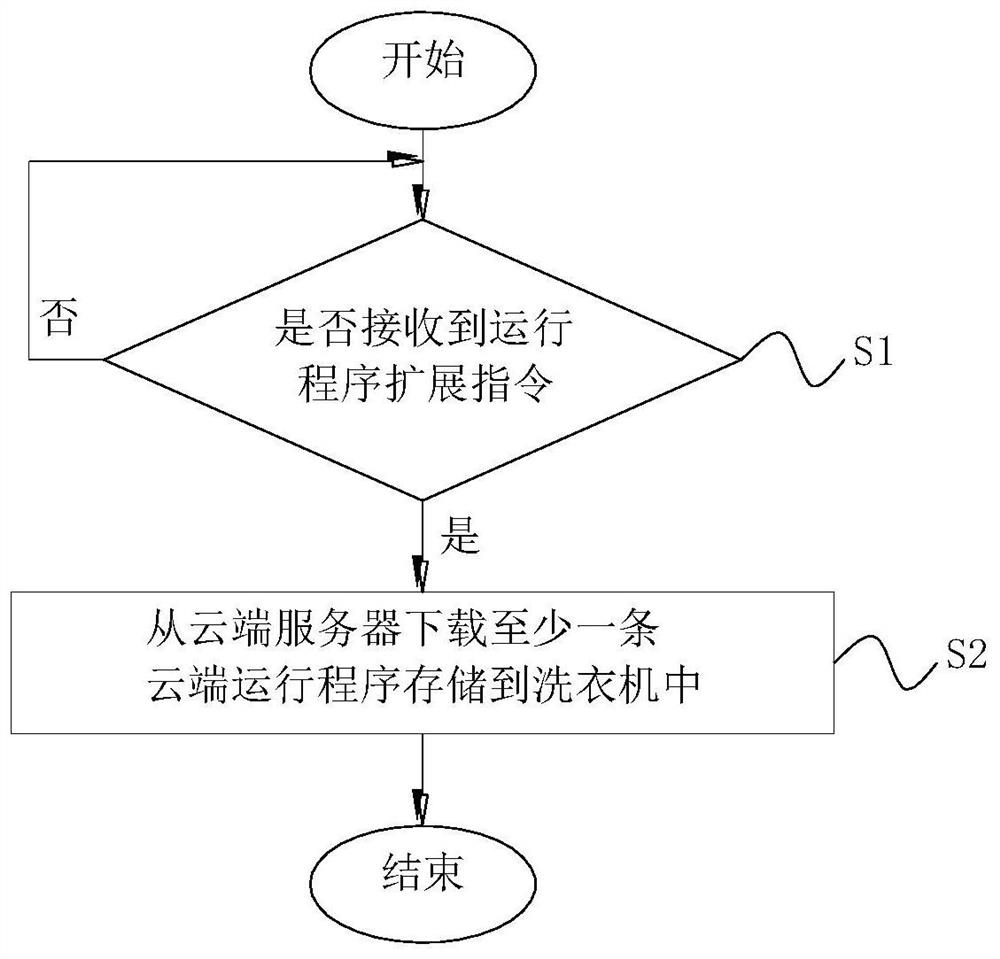 Running program extension method of washing machine