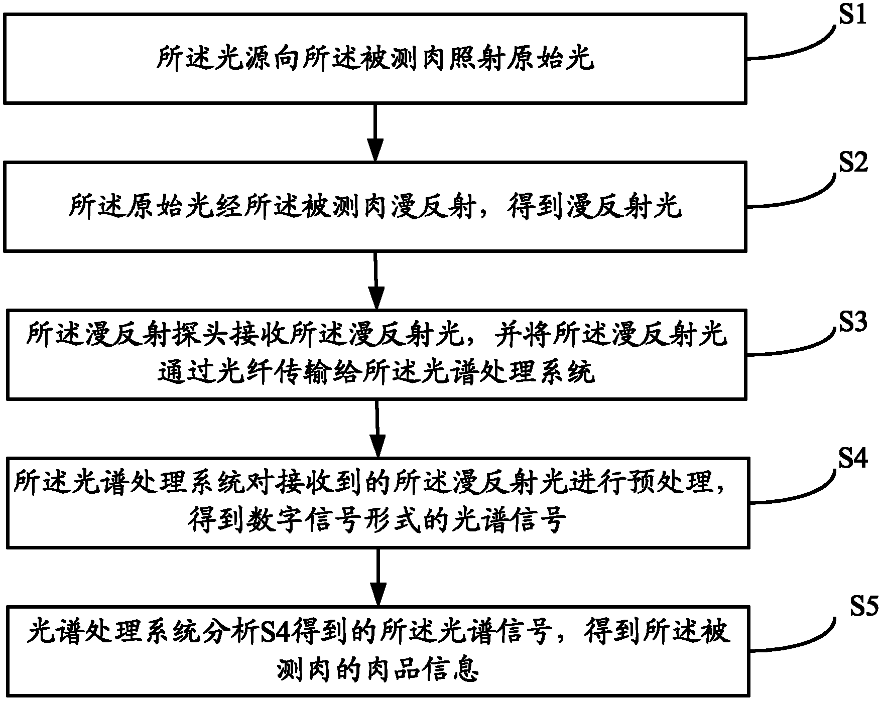 Near-infrared detector for meat and detection method thereof