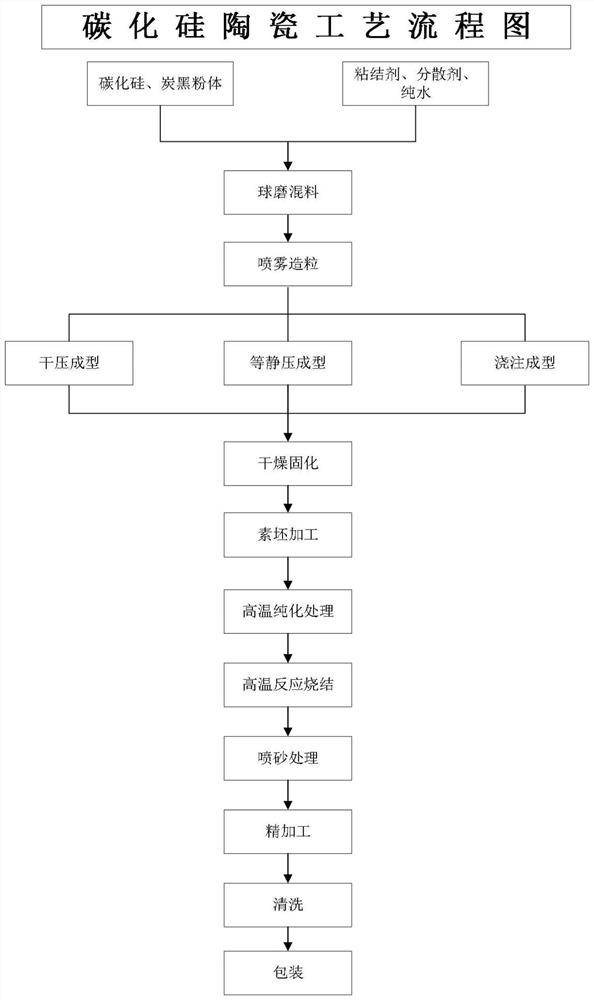 High-purity high-density silicon carbide ceramic and manufacturing method thereof