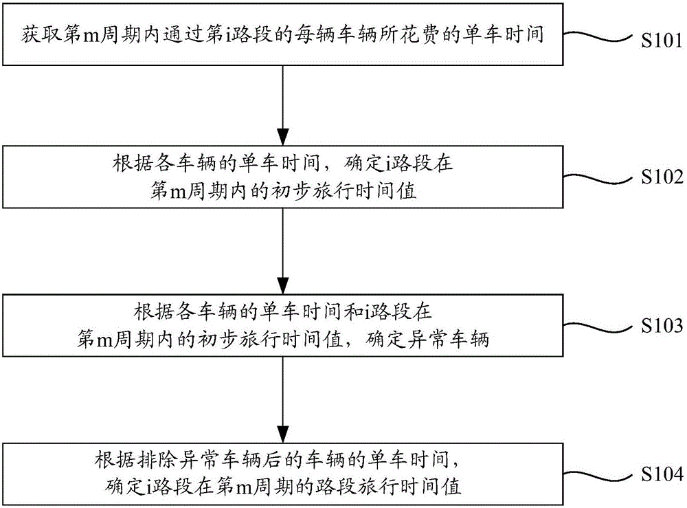 Link travel time calculating method and link travel time calculating device based on big data