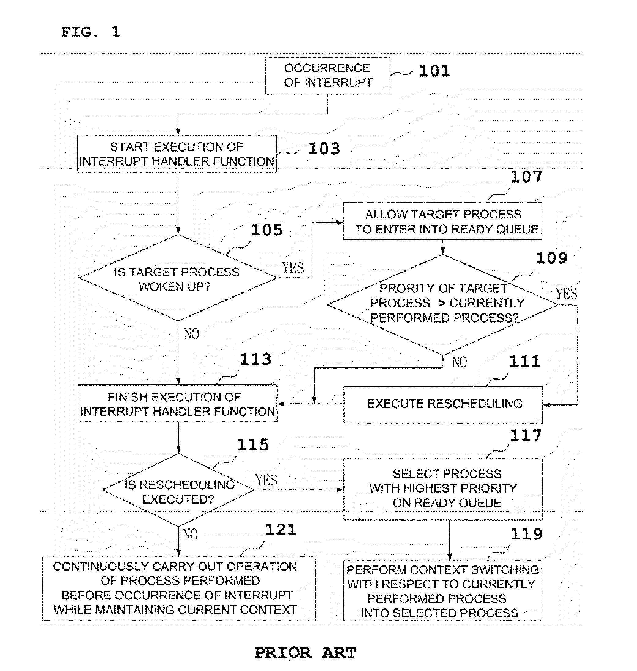 Method of interrupt scheduling