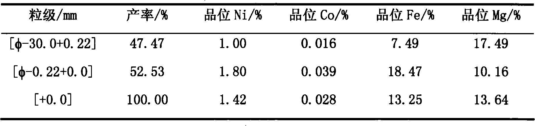 Method for reducing acid consumption during heap leaching and high-pressure leaching of nickel laterite ore