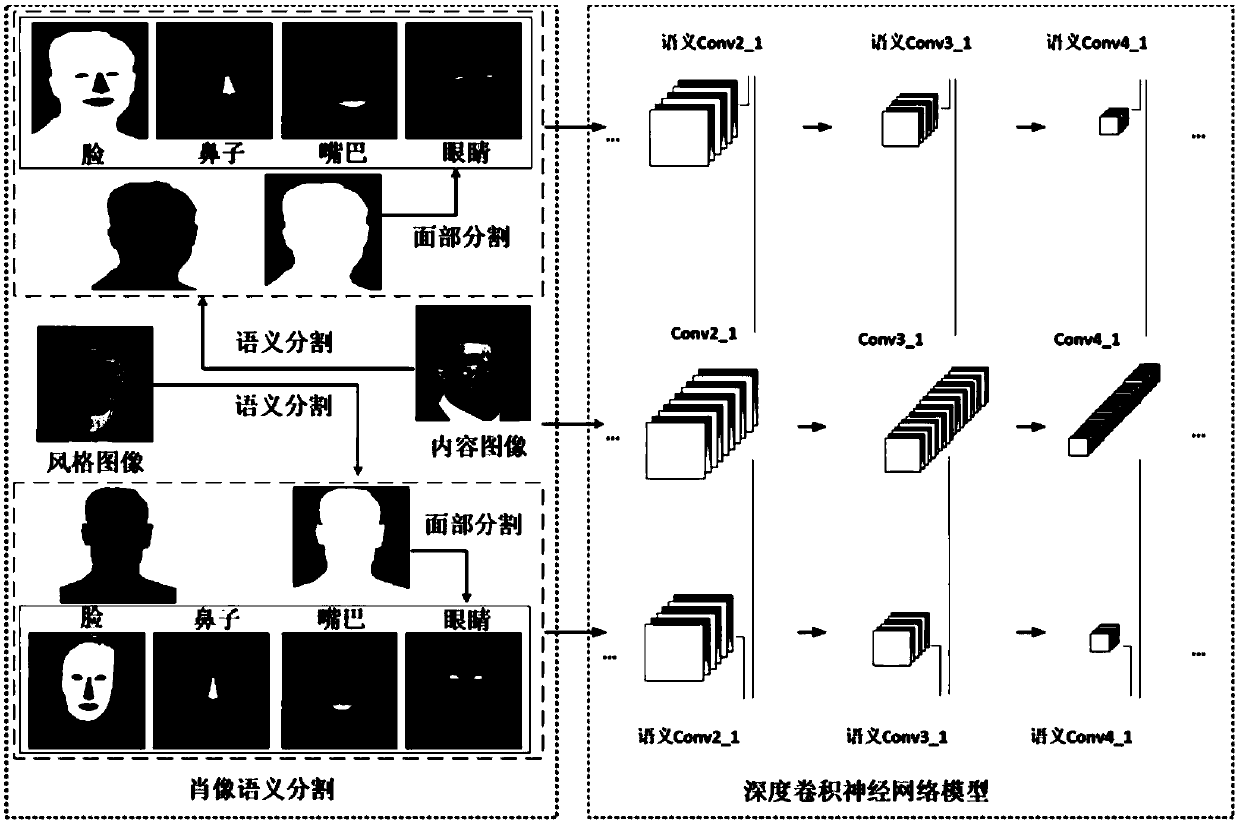 Portrait style transfer method based on semantic segmentation and deep convolutional neural network