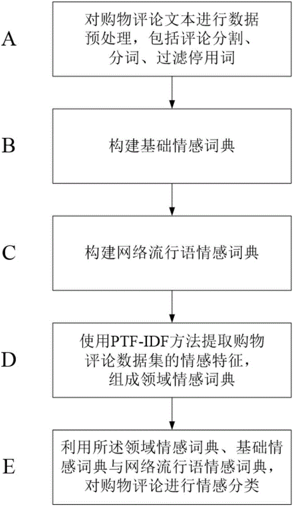 Part-of-speech-tagging-based dictionary construction method applied in shopping comment emotion analysis