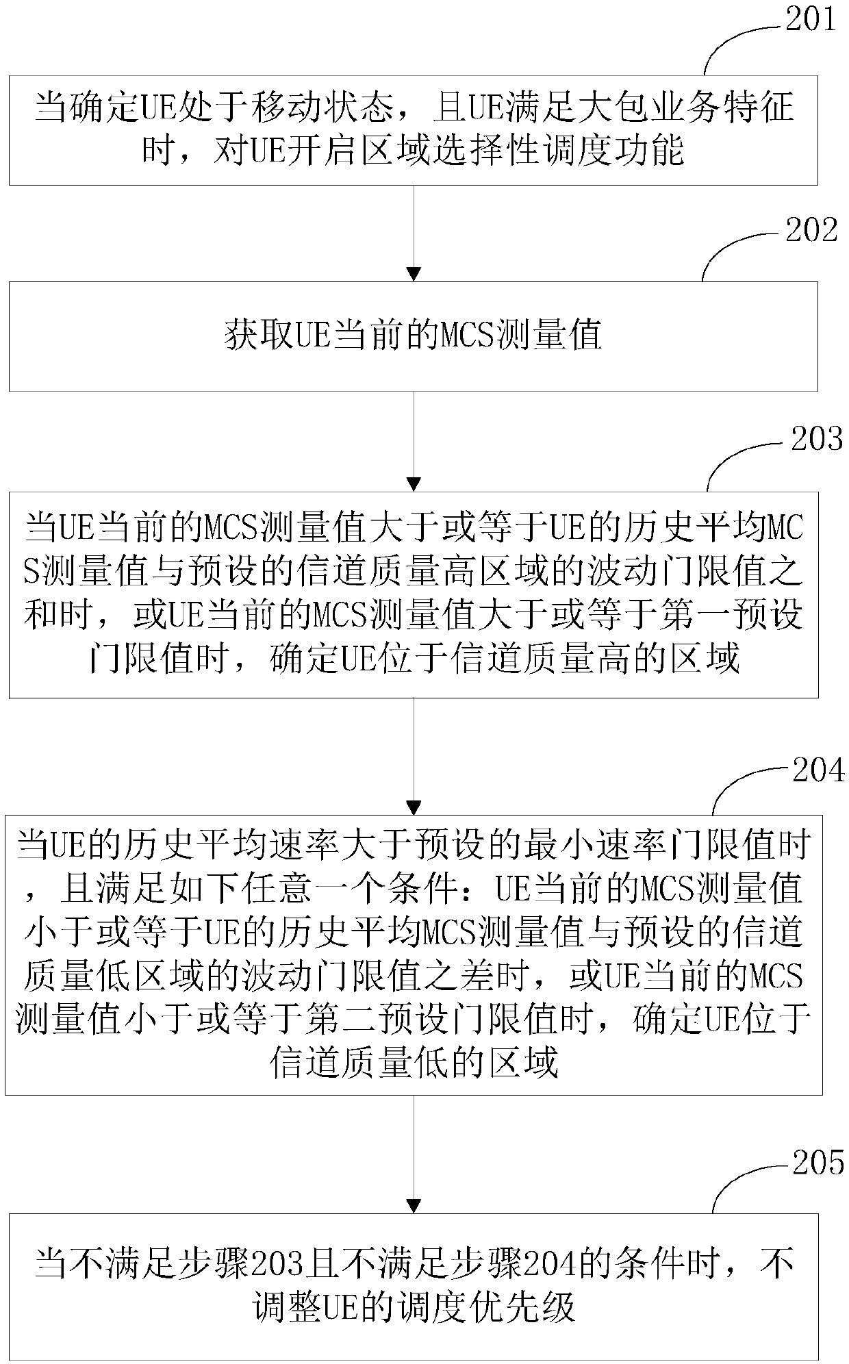 Method and device for adjusting scheduling priorities and base station