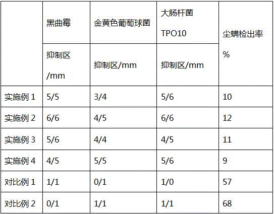 Antifungal anti-mite textile material and preparation method thereof