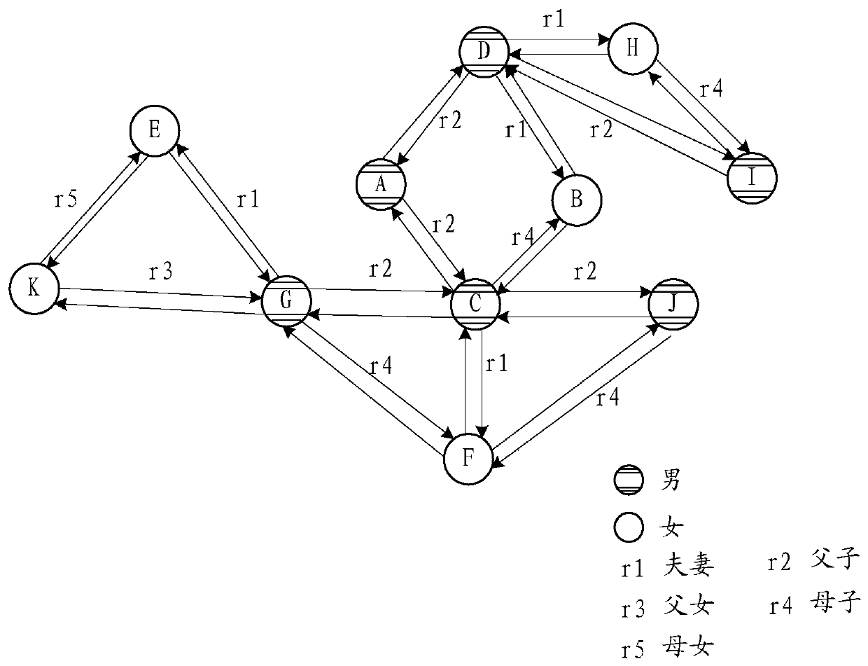 Method and device for inquiring path between two figure nodes in family tree graph