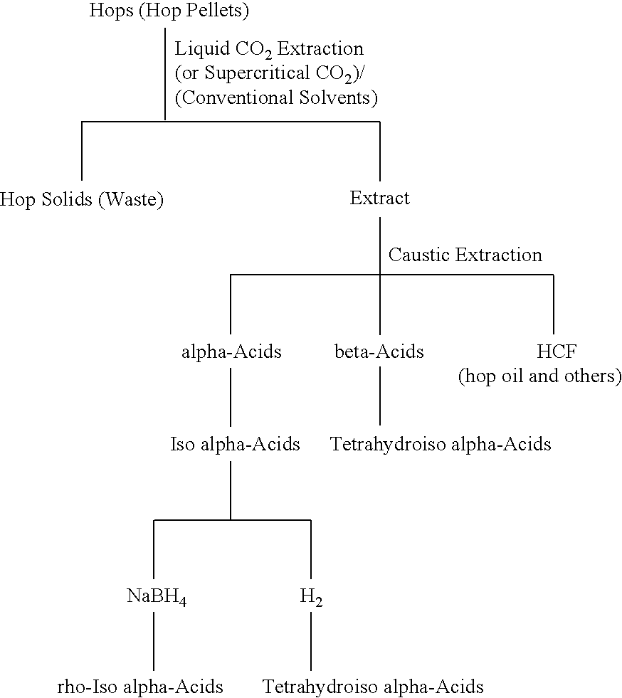 Light stable hop fraction and method of making the same