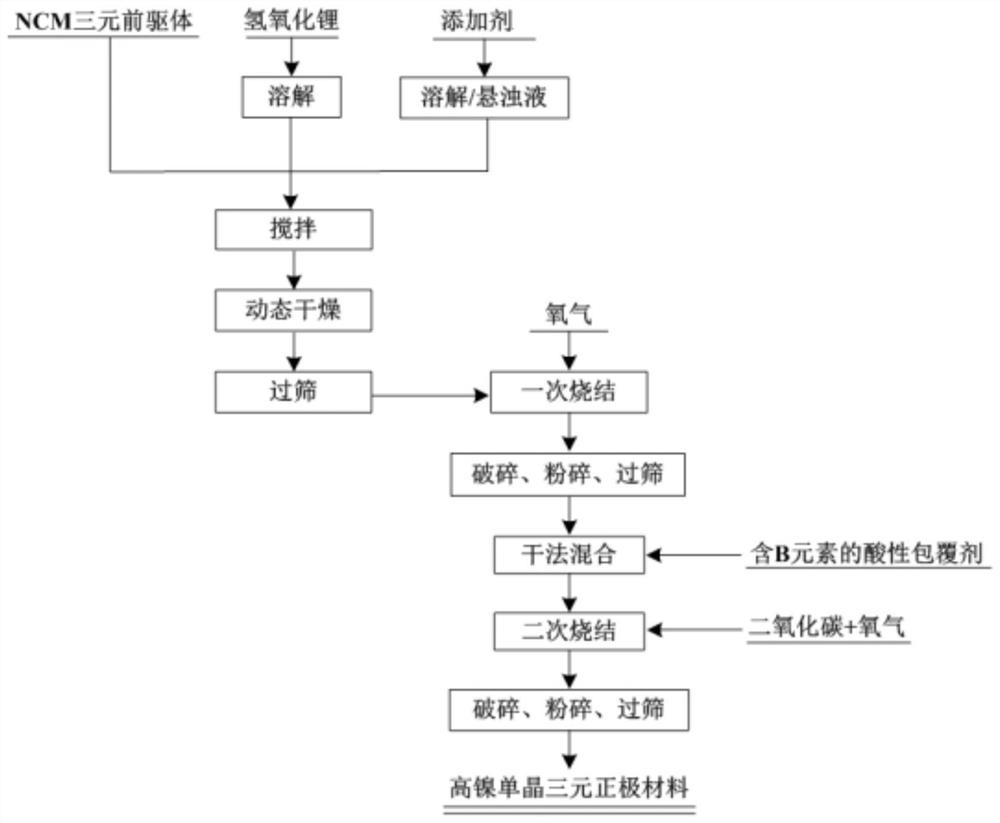 Preparation method and application of no-clean high-nickel single-crystal lithium nickel cobalt manganate positive electrode material