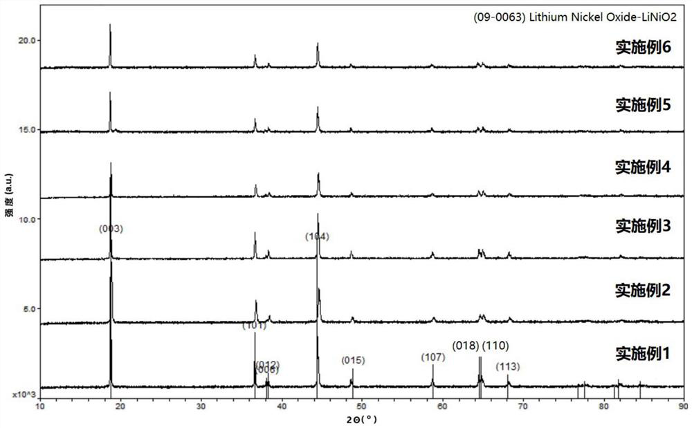 Preparation method and application of no-clean high-nickel single-crystal lithium nickel cobalt manganate positive electrode material