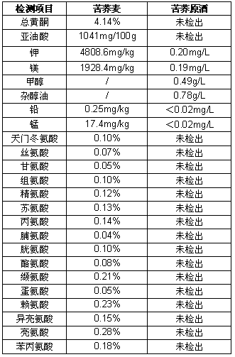 Preparation method of tartary buckwheat wine with function of reducing blood fat