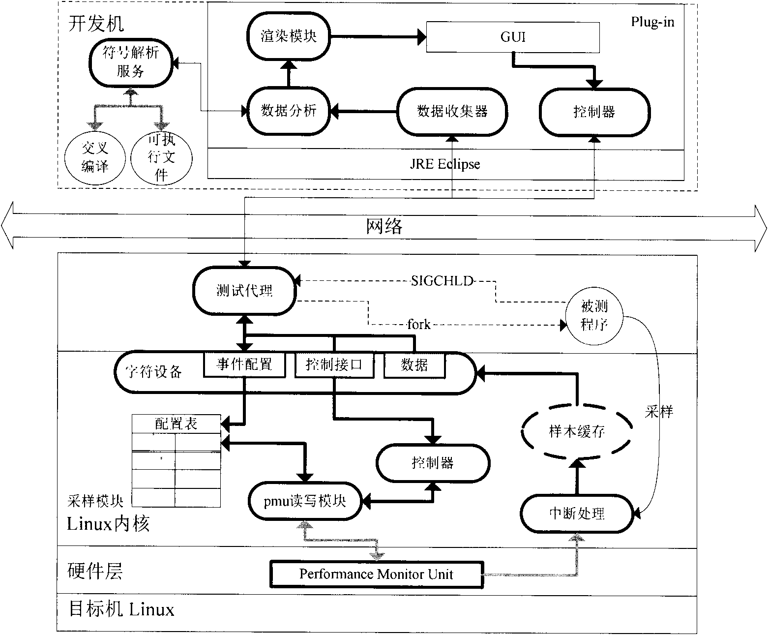 Dynamic defect detection method for embedded software