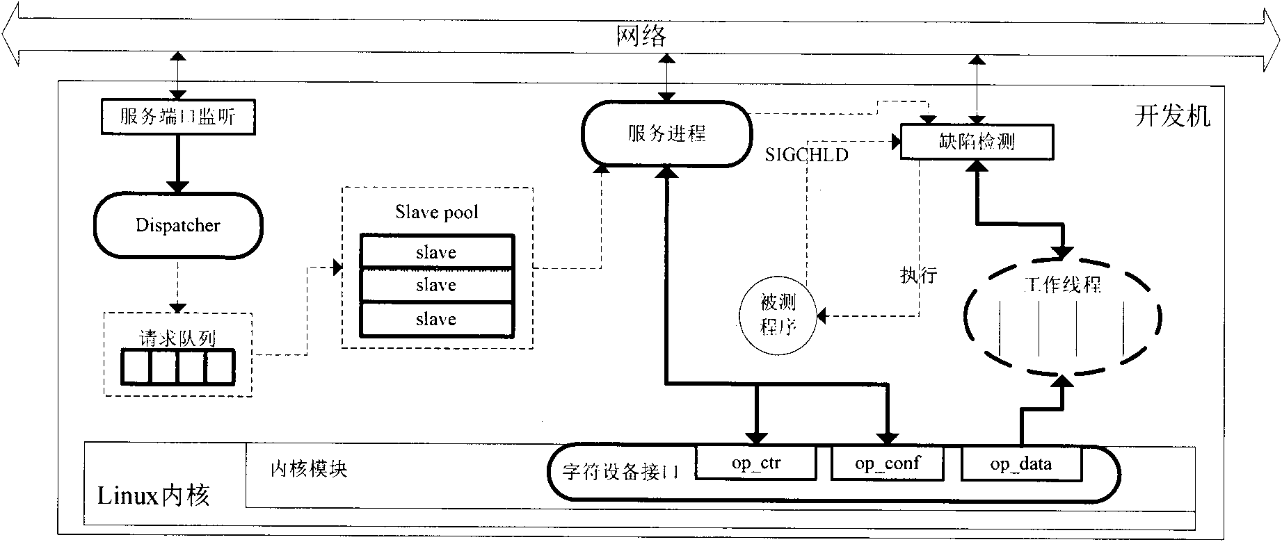 Dynamic defect detection method for embedded software