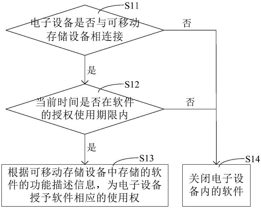 Method and device for authorizing software based on removable storage equipment