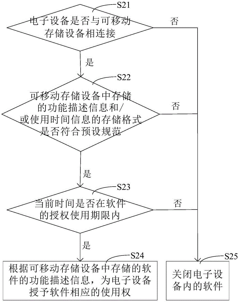 Method and device for authorizing software based on removable storage equipment