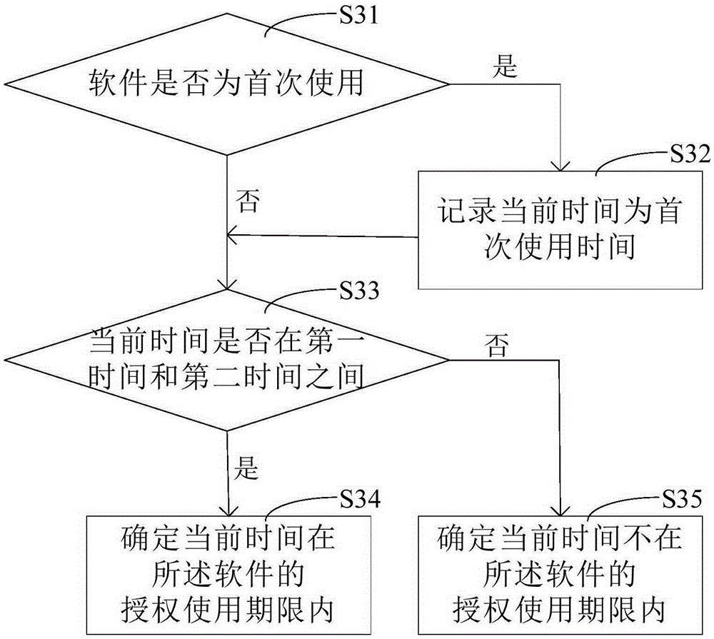 Method and device for authorizing software based on removable storage equipment