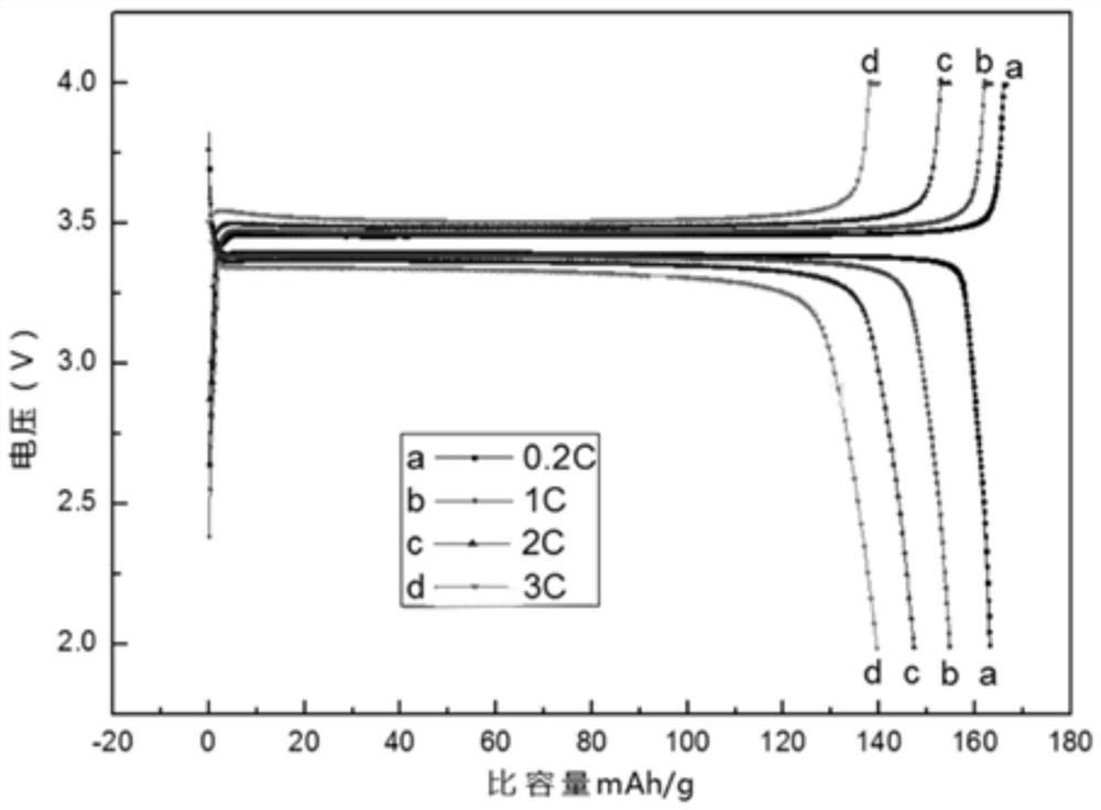 A kind of modified lithium iron phosphate cathode material and preparation method thereof