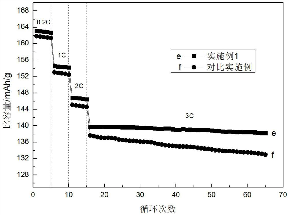 A kind of modified lithium iron phosphate cathode material and preparation method thereof