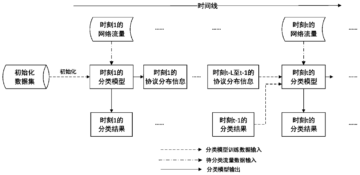 Dynamic self-updating network traffic classification method based on topic model