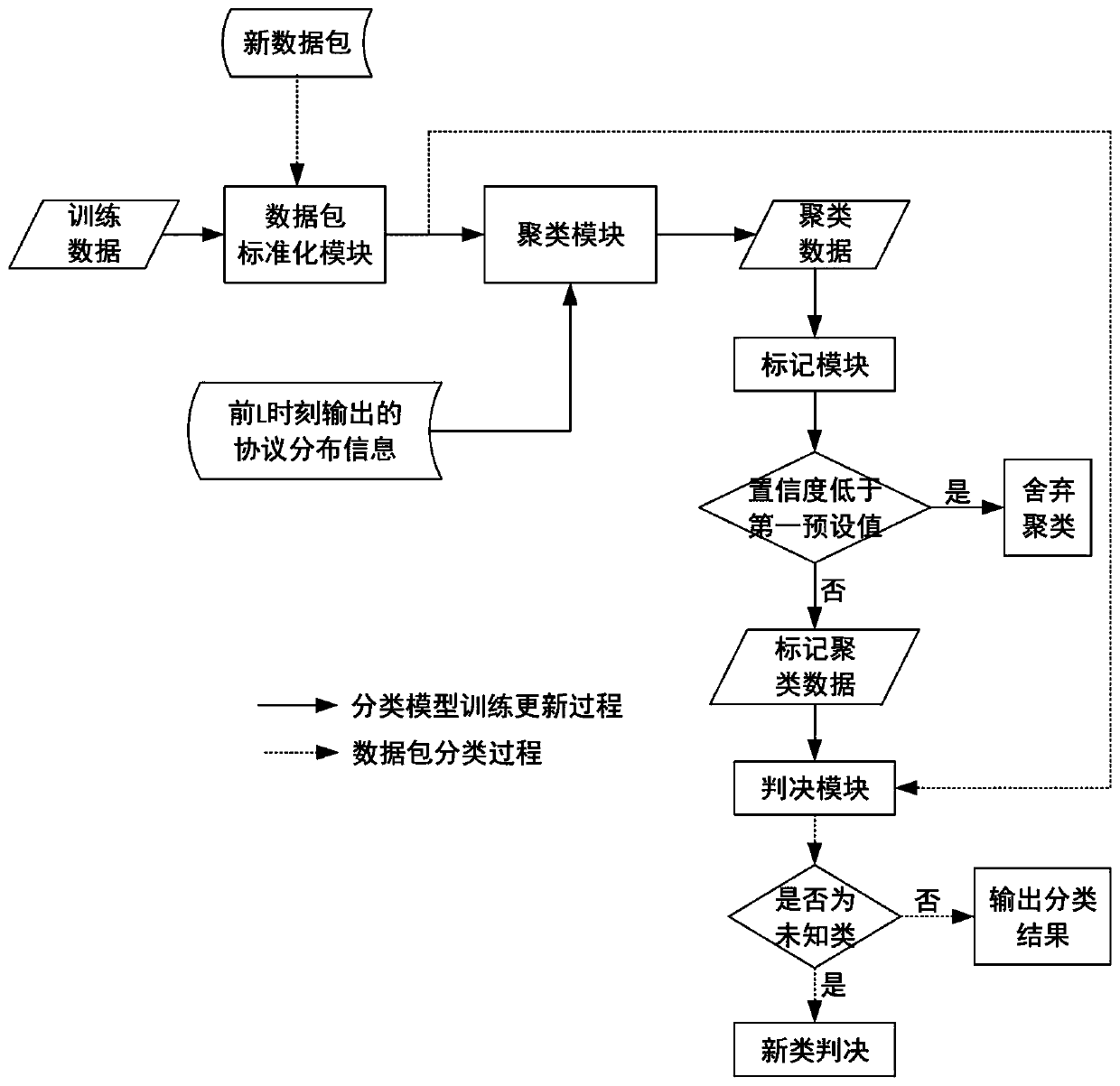 Dynamic self-updating network traffic classification method based on topic model