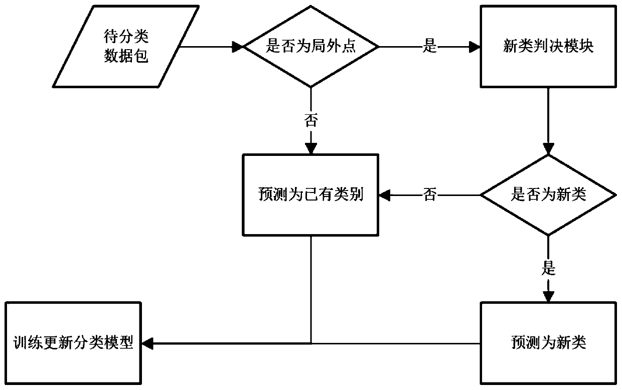 Dynamic self-updating network traffic classification method based on topic model