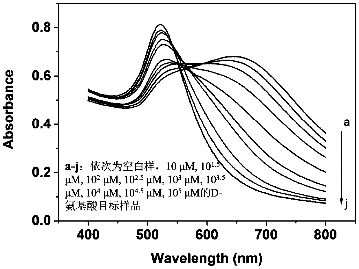 D-amino acid detection kit and detection method thereof