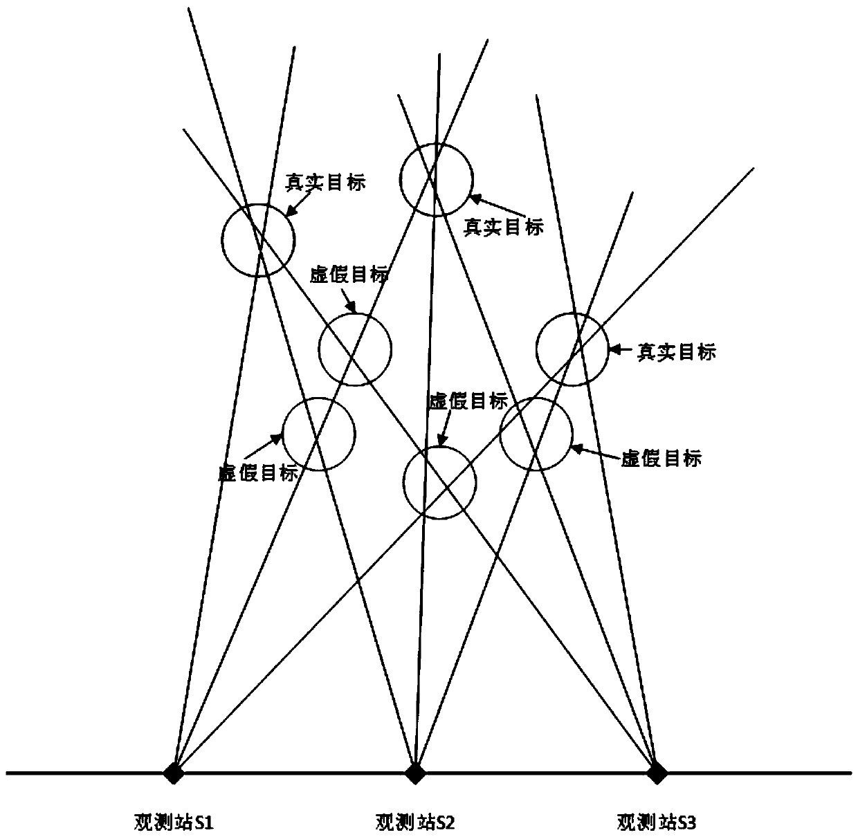 Passive multi-station multi-target direction-finding cross positioning and false point removing method