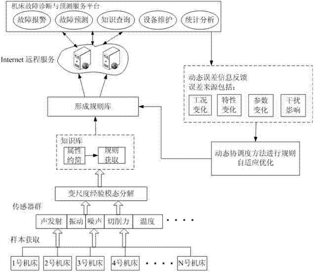 Electromechanical equipment-oriented remote dynamic adaptive rule acquisition method