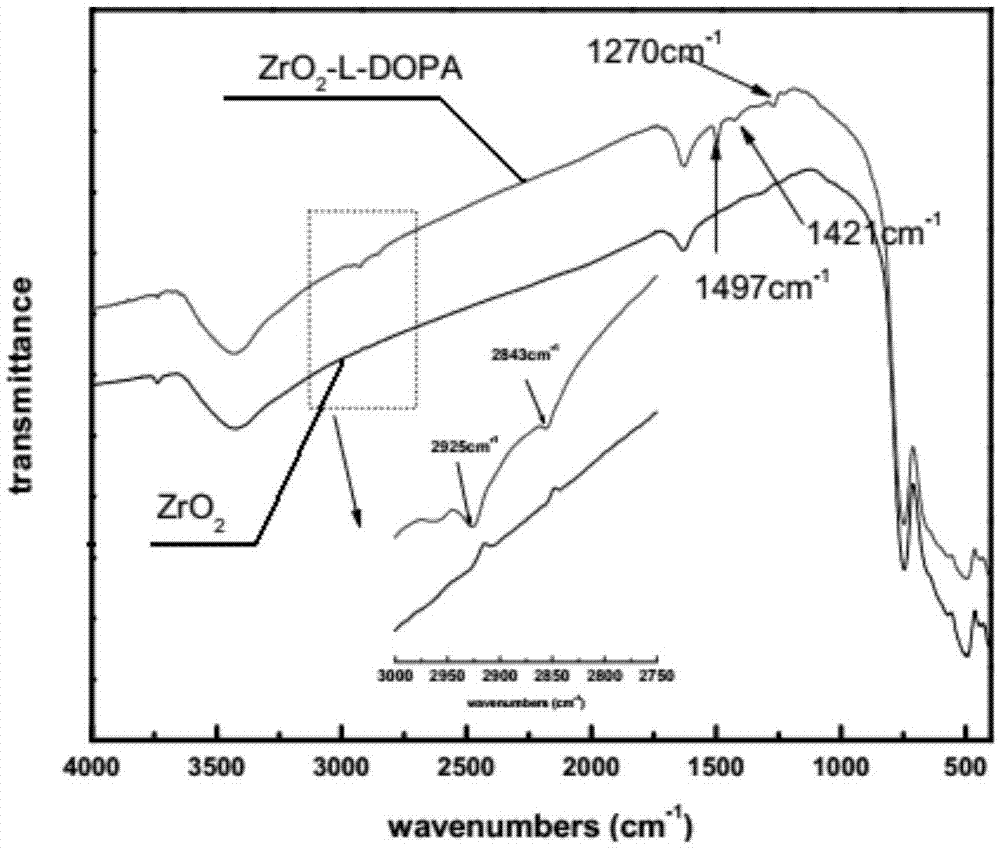 Dopamine compound modified or coated nano particle modified polymer composite material and preparation method thereof