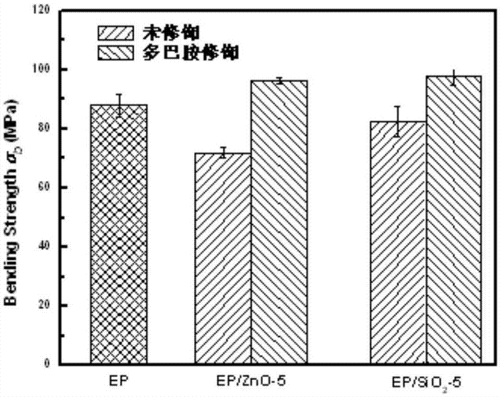 Dopamine compound modified or coated nano particle modified polymer composite material and preparation method thereof