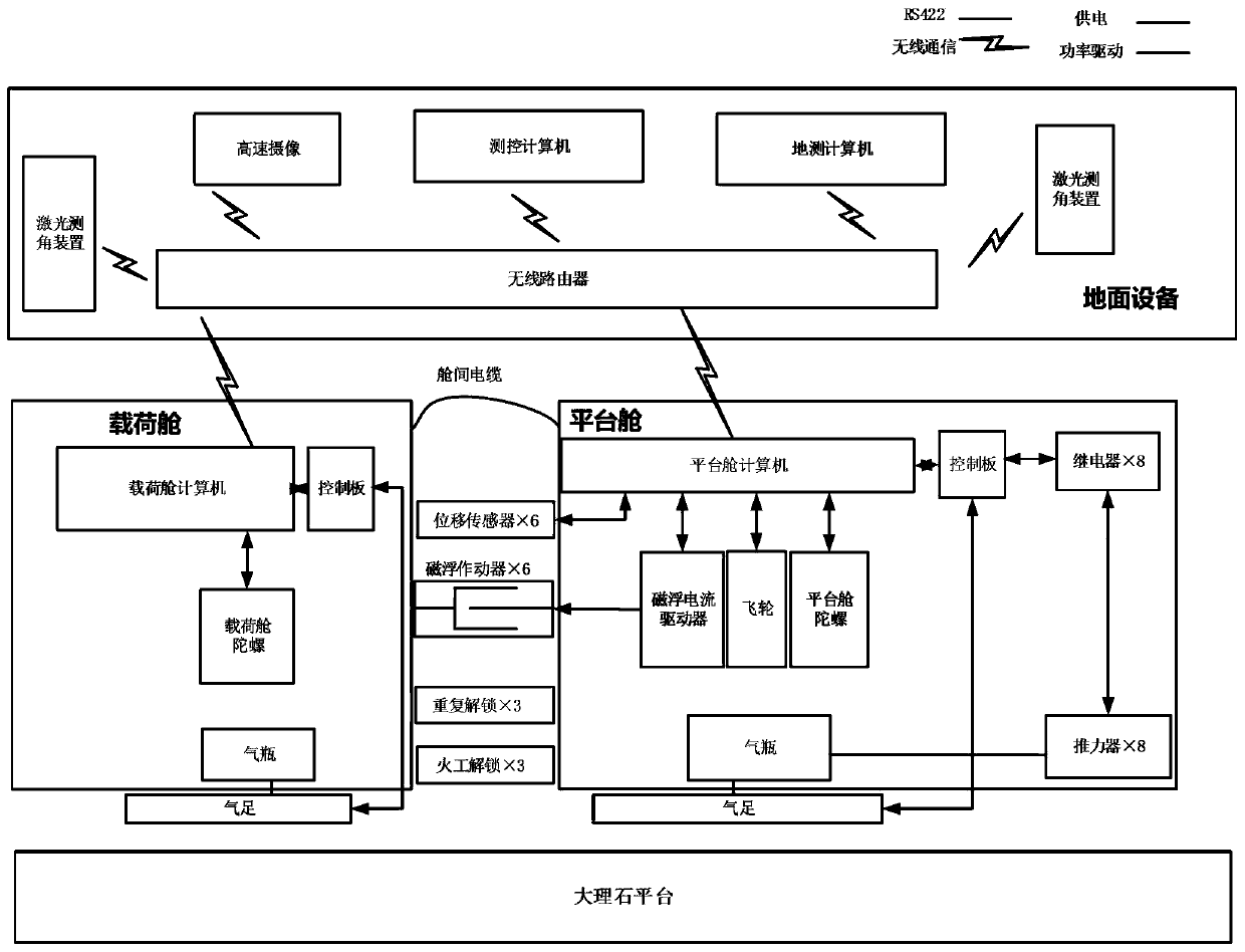 Ground full-physical principle verification test method for separated micro-satellite