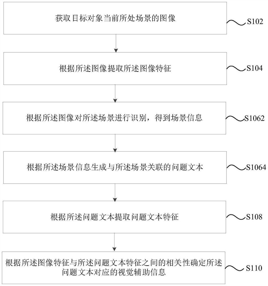 Visual auxiliary information determination method, system and equipment based on scene and storage medium