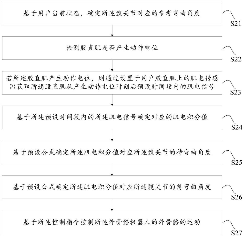 Exoskeleton robot control method, device, exoskeleton robot and storage medium