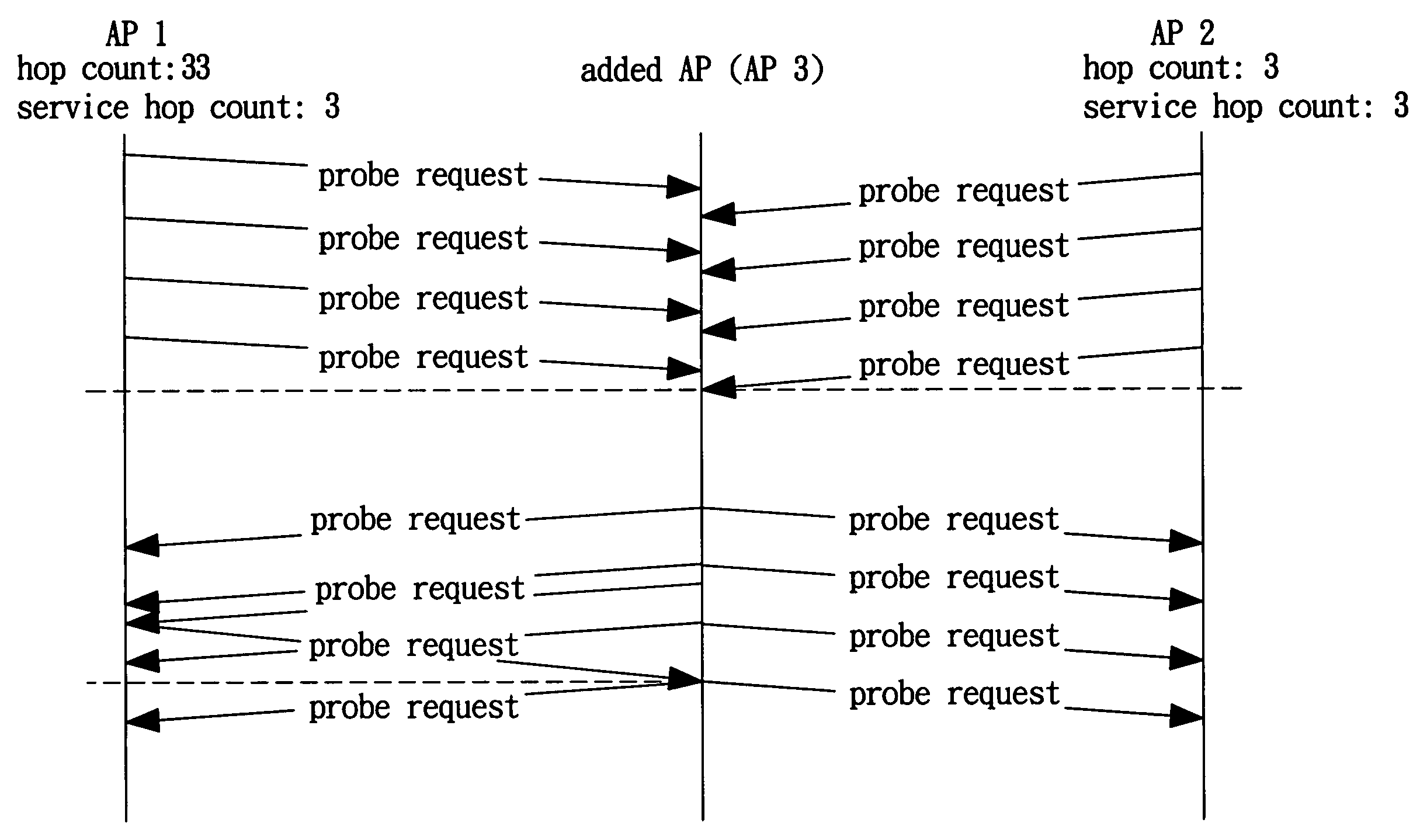 Dynamic wireless meshing network for supporting load balance and flow control