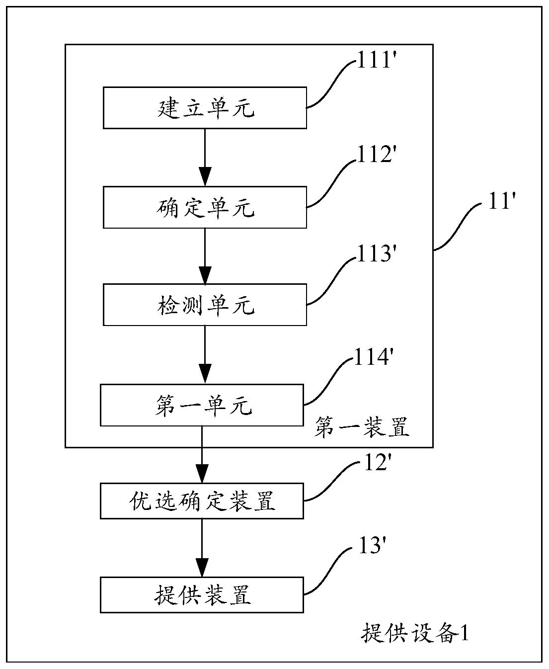 A method and device for providing users with preferred demand resources