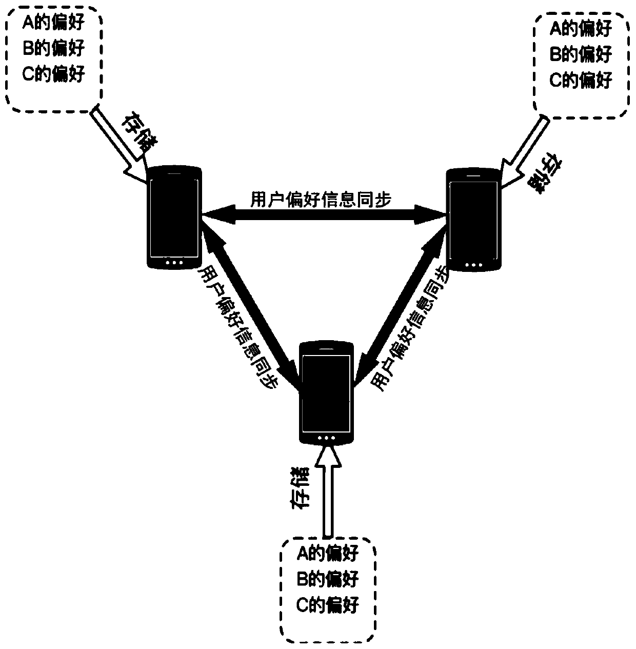 A method and device for providing users with preferred demand resources