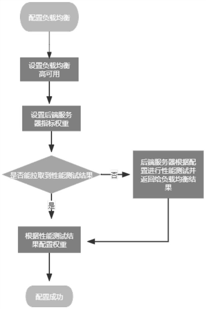 Method and system for intelligently setting weight of load balancing back-end server