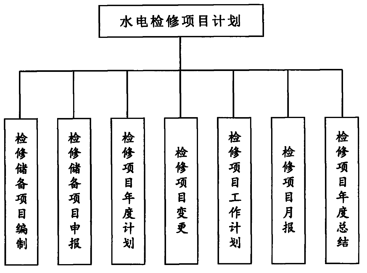 Method for planning inspection project in hydroelectric production management system