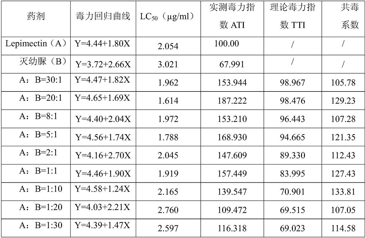 A compound insecticidal composition containing lepimectin and diflubenzuron and its application