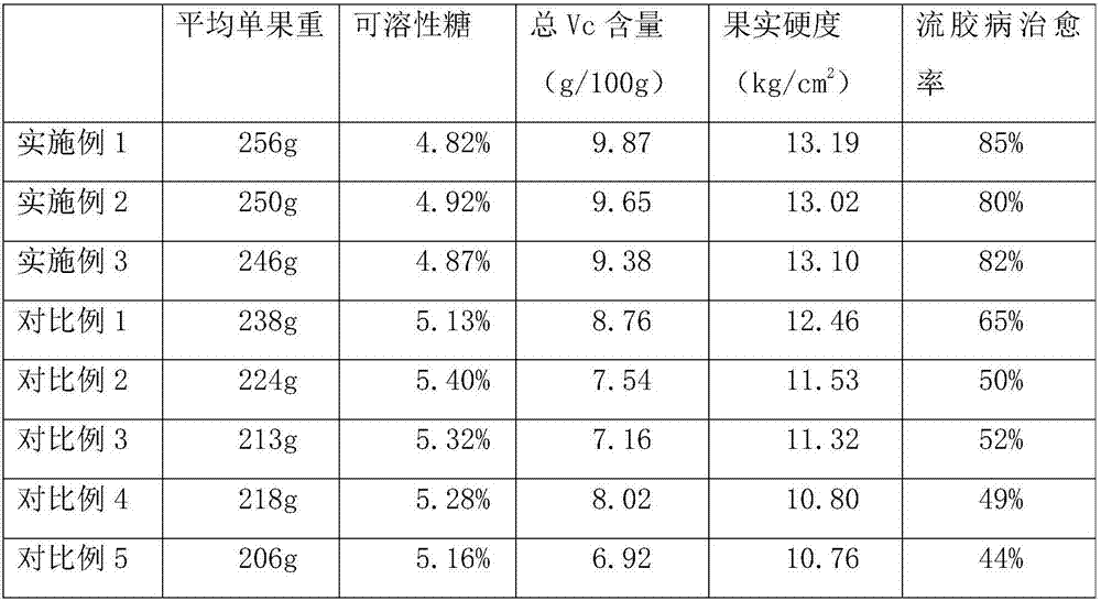 Water-fertilizer integral fertilization method for improving quality of peaches and gumming disease resistance of peach trees