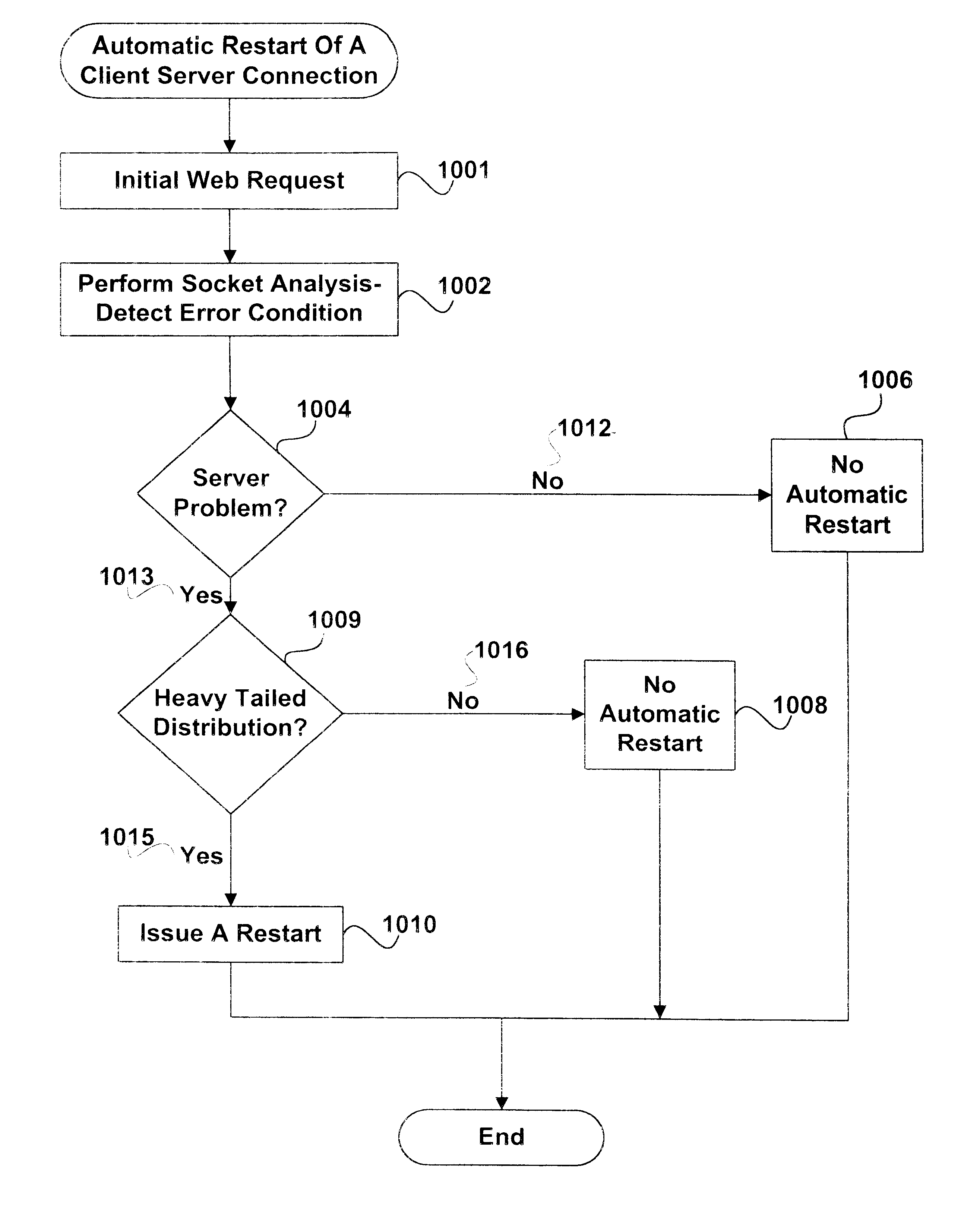 Method and apparatus providing for automatically restarting a client-server connection in a distributed network