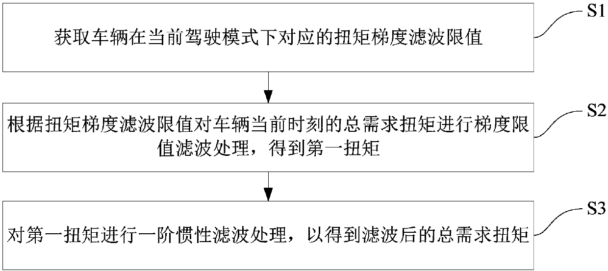 Torque filtering method and system for electric automobile and electric automobile