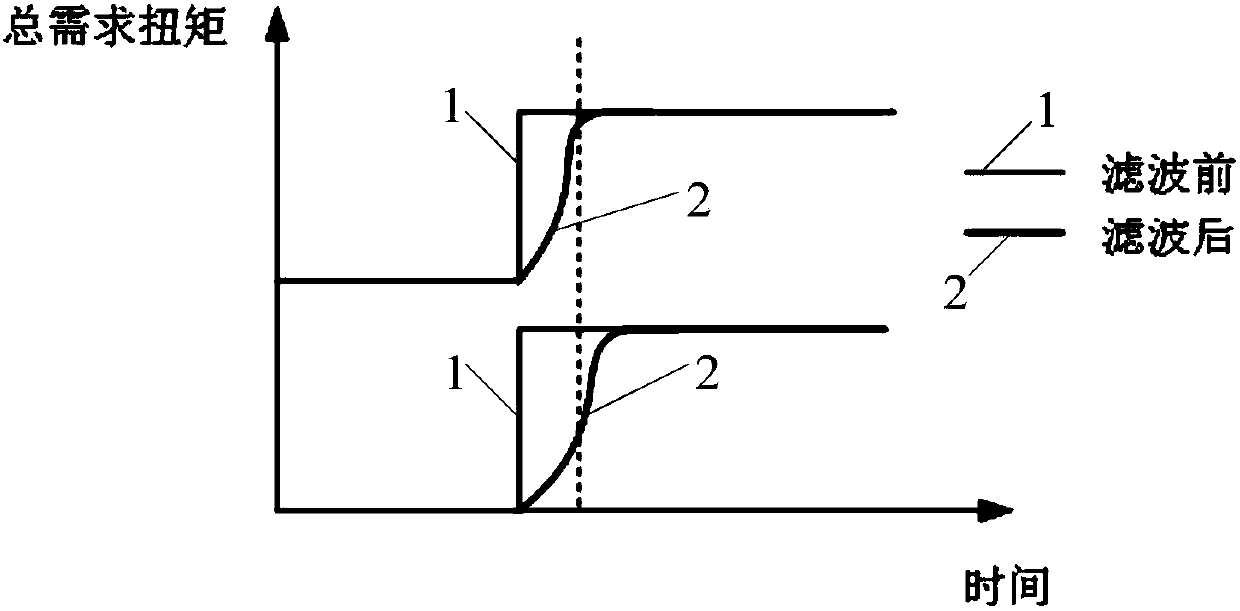 Torque filtering method and system for electric automobile and electric automobile