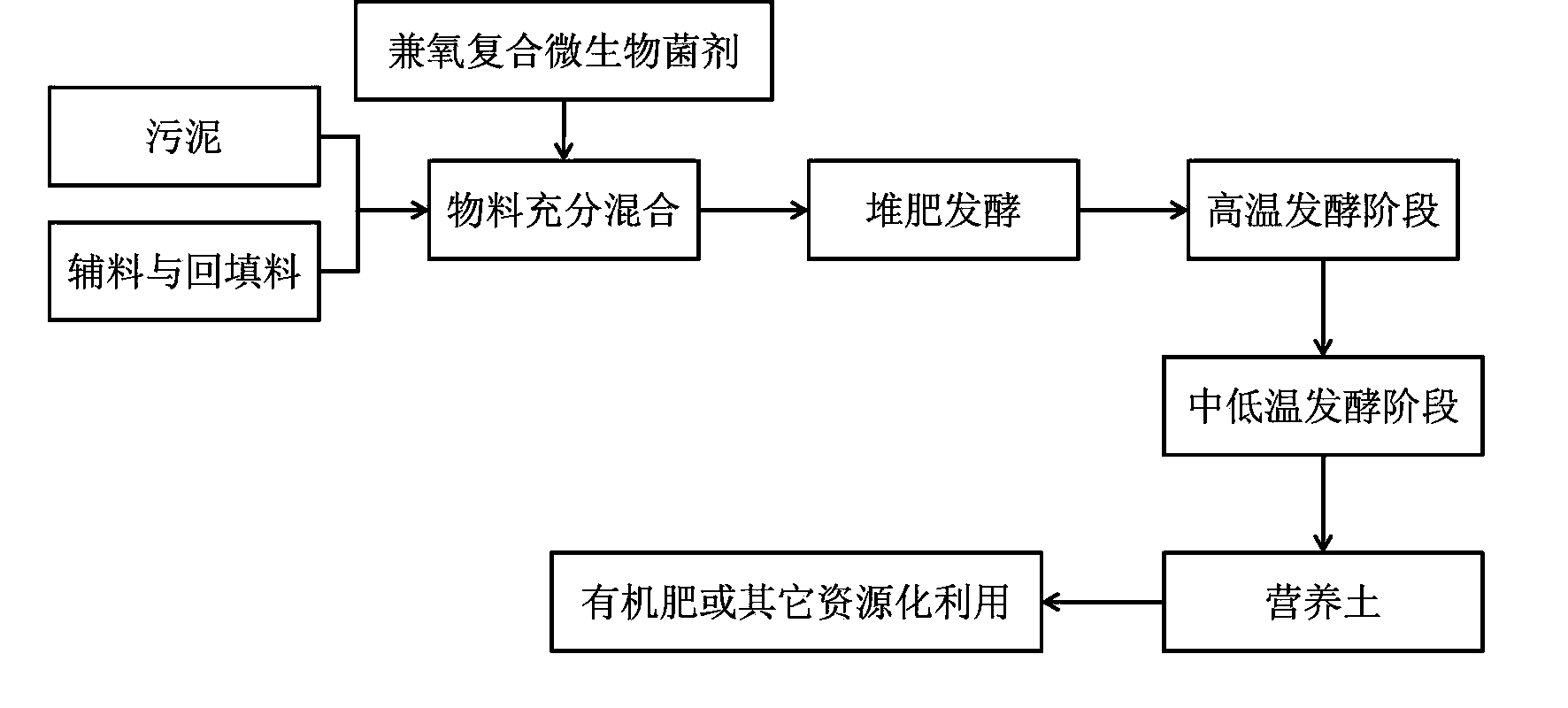 Method for processing sludge by using complex microbial agent