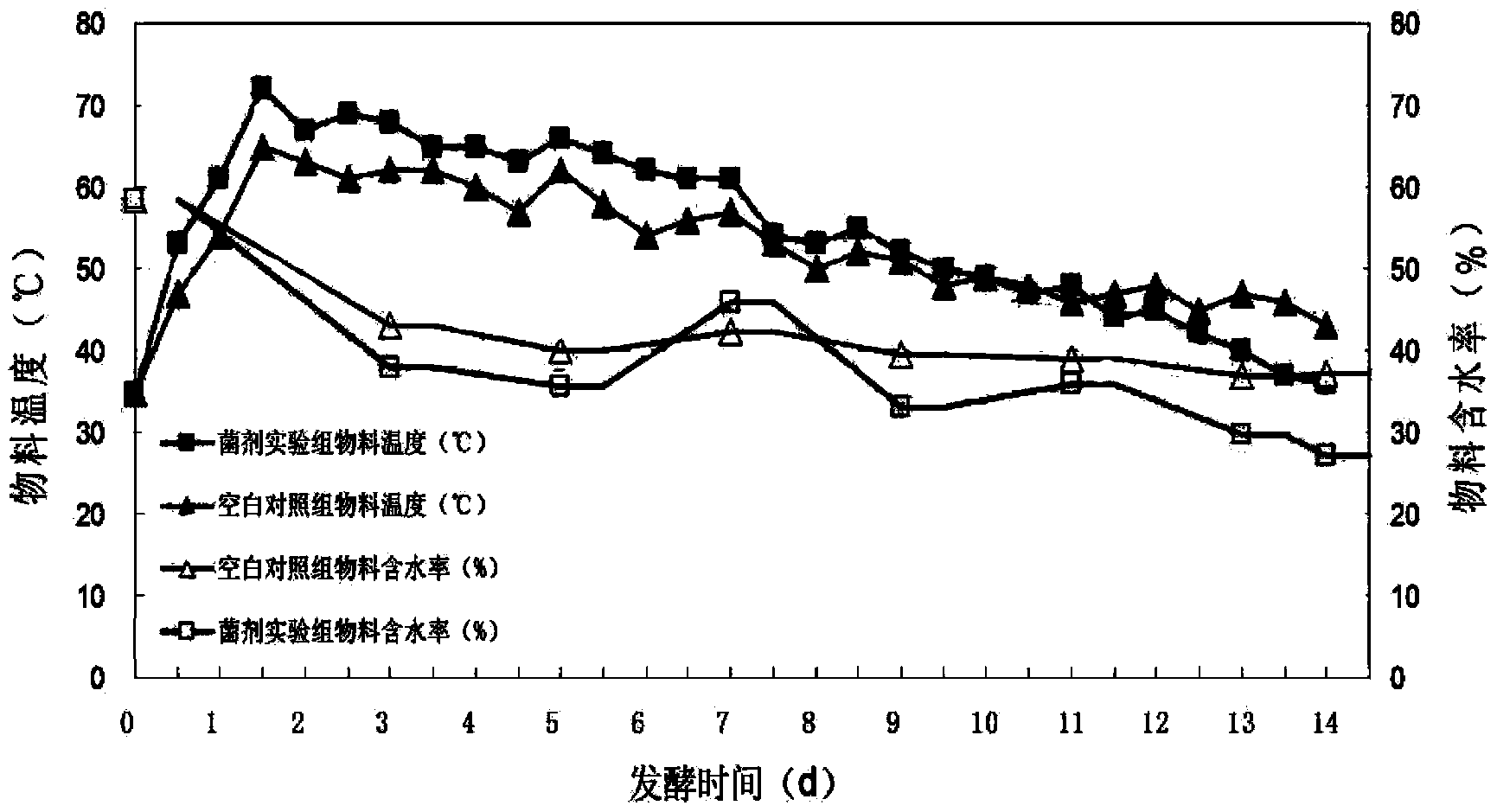 Method for processing sludge by using complex microbial agent