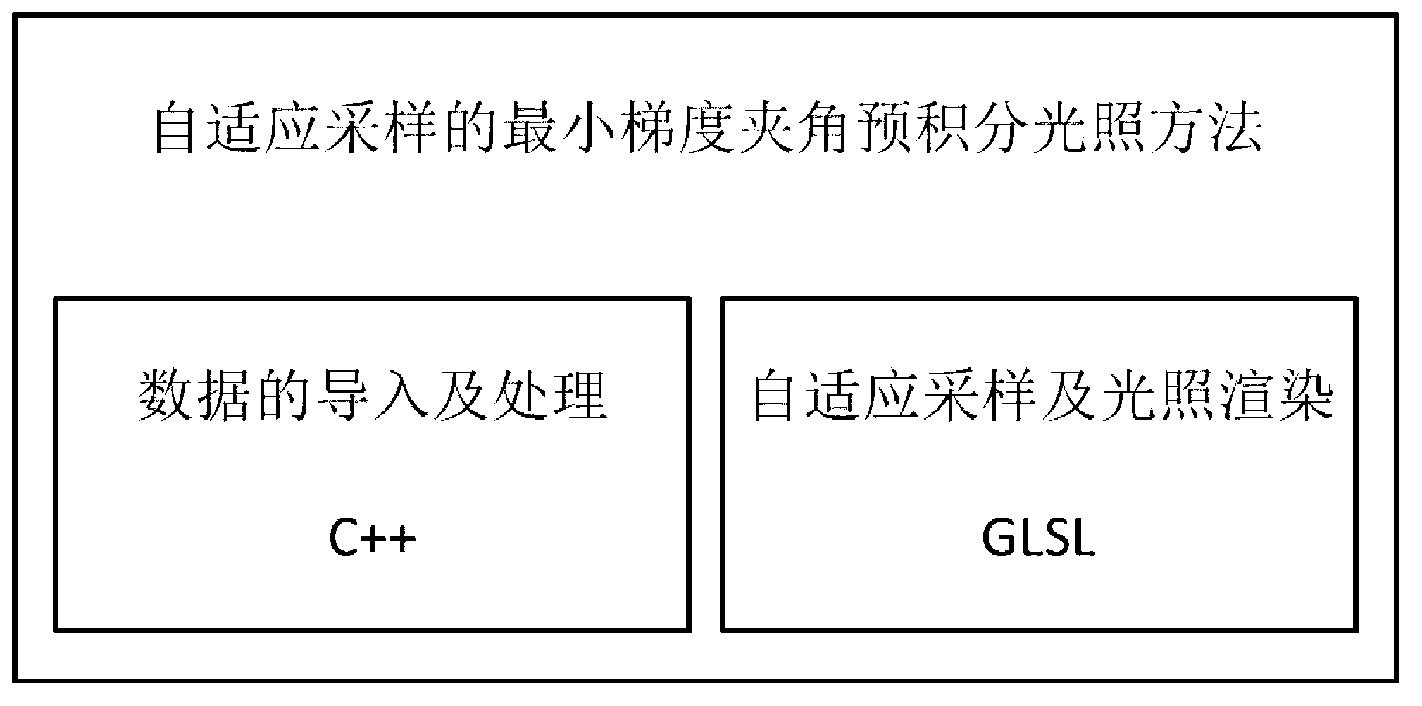 Minimum gradient included angle pre-integration illumination method of self-adaptive sampling