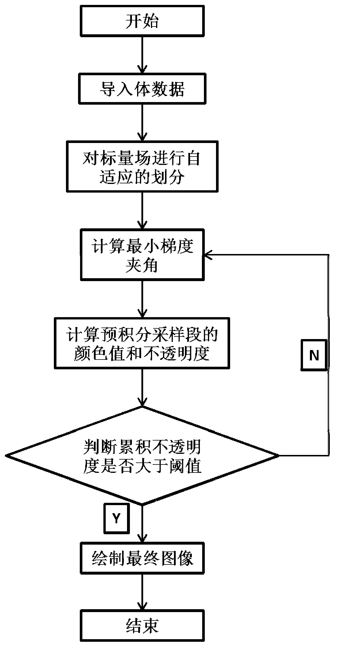 Minimum gradient included angle pre-integration illumination method of self-adaptive sampling